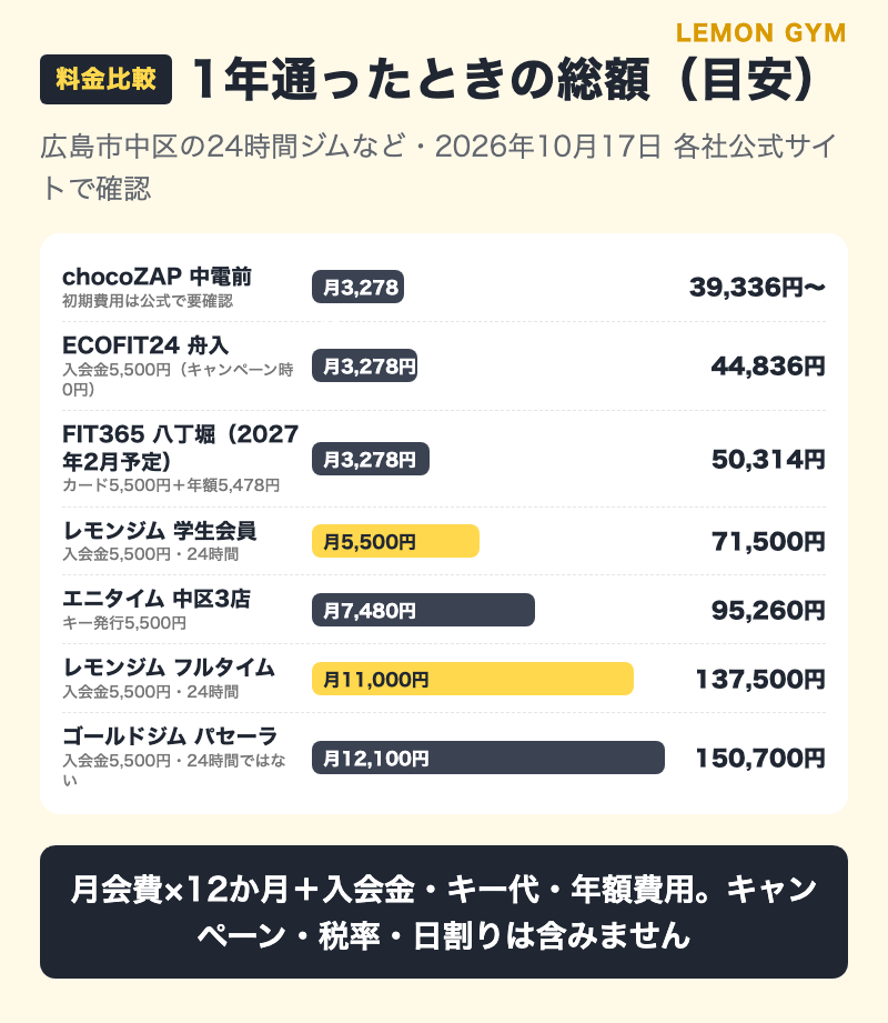 広島市中区の24時間ジムに1年通ったときの総額の目安(2026年10月)