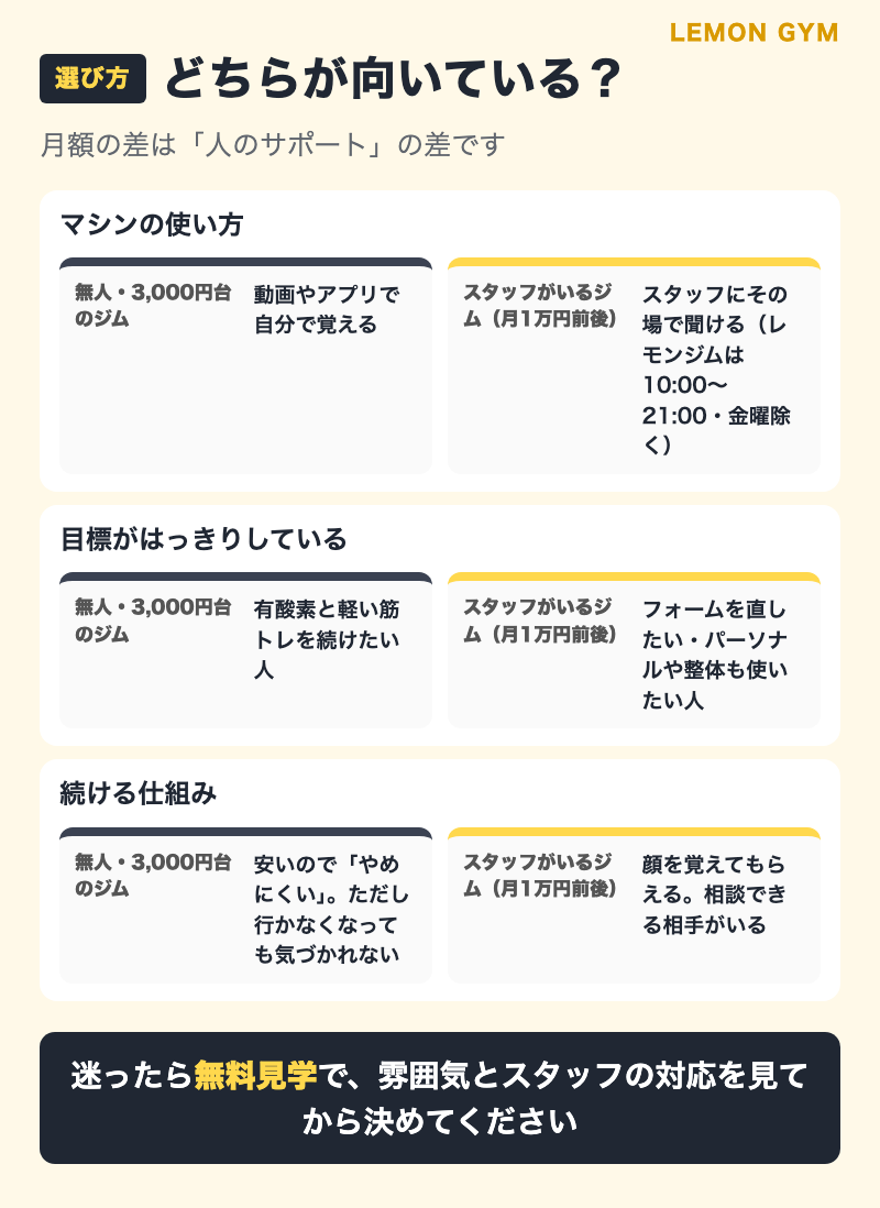 無人ジムとスタッフがいるジムの選び方の比較