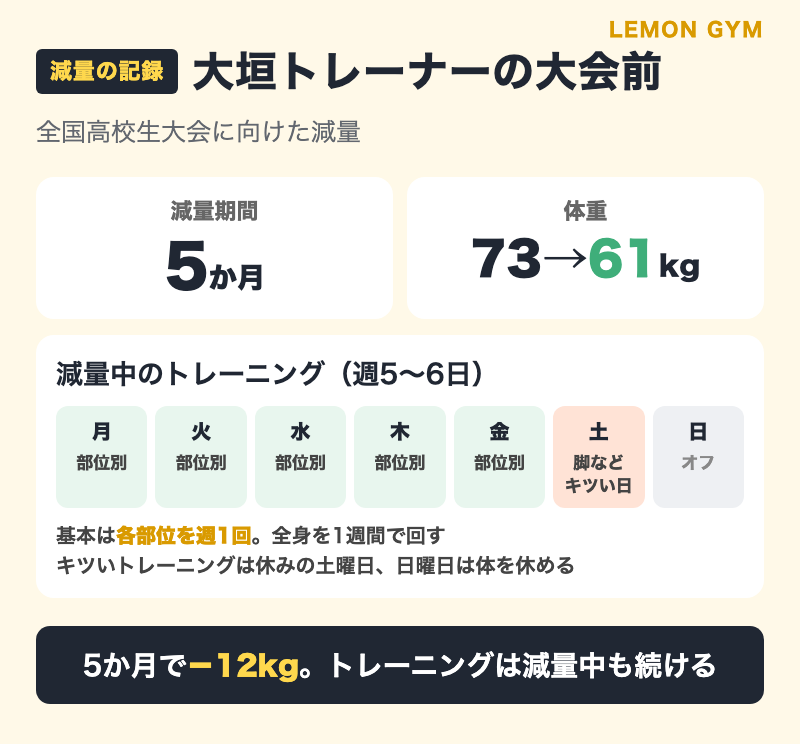 大垣トレーナーの大会前の減量の記録（5か月で73kgから61kg、週5〜6日のトレーニング）
